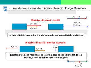 10
Mateixa direcció i sentit
Mateixa direcció i sentits oposats
La intensitat de la resultant és la suma de les intensitat de les forces
F1 = 6 N
F2 = 5 N
R = 11 N
R = 2 N
F2 = 4 N
F1 = 6 N
Suma de forces amb la mateixa direcció. Força Resultant
La intensitat de la resultant és la diferència de les intensitat de les
forces, i té el sentit de la força més gran
 