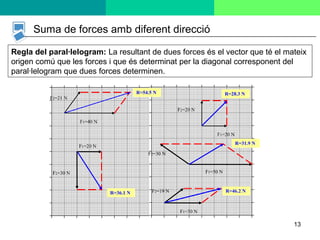 13
Suma de forces amb diferent direcció
F1=20 N
F2=30 N F1=50 N
F2=30 N
F1=30 N
F2=19 N
F1=20 N
F2=20 N
F1=40 N
F2=21 N
R=54.5 N R=28.3 N
R=36.1 N
R=31.9 N
R=46.2 N
Regla del paral·lelogram: La resultant de dues forces és el vector que té el mateix
origen comú que les forces i que és determinat per la diagonal corresponent del
paral·lelogram que dues forces determinen.
 