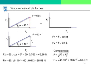 17
Descomposició de forces
F = 60 N
α = 40 º
Fx
Fy
Fx
Fy
Fx = F . cos α
Fy = F . sin α
Fx = 60 . cos 40º = 60. 0,766 = 45,96 N
Fy = 60. sin 40º = 60 . 0,643= 38,58 N
=
F = 60 N
α = 40 º
Fx
Fy
Fy
Comprovació:
N60.038.5845.96F
F
22
2
y
2
x
=+=
+= FF
 