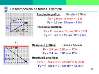 18
Descomposició de forces. Exemple
F1x
F1y
Resolució gràfica: Escala = 5 N/cm
Fx = 2,6 cm · 5 N/cm = 13 N
Fy = 1,5 cm · 5 N/cm = 7,5 N
Resolució analítica:
Fx = F · cos α = 15· cos 30º = 13 N
Fy = F · sin α = 15· sin 30º = 7,5 N
Resolució gràfica: Escala = 5 N/cm
Fx = 3,4 cm · 5 N/cm = 17 N
Fy = 2,4 cm · 5 N/cm = 12 N
Resolució analítica:
Fx = F · cos α = 21· cos 35º = 17,20 N
Fy = F · sin α = 21· sin 35º = 12,05 N
F1x
F1y
 