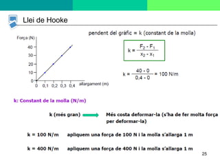 Llei de Hooke
25
 