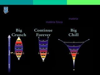 59
Futur de l’univers
La quantitat de matèria que hi ha en l'Univers decidirà el futur del mateix.
Es té una idea bastant aproximada de la quantitat de matèria visible que
existeix, però no de la quantitat de matèria fosca, depenent llavors
d'aquesta el futur de l'Univers.
 