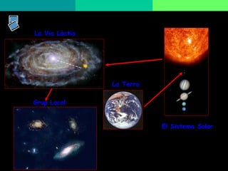 62
El nostre lloc a l’Univers
La Terra
El Sistema Solar
La Via Làctia
Grup Local
 