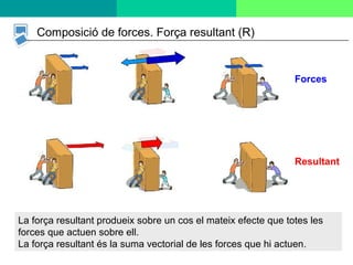 9
Composició de forces. Força resultant (R)
La força resultant produeix sobre un cos el mateix efecte que totes les
forces que actuen sobre ell.
La força resultant és la suma vectorial de les forces que hi actuen.
Forces
Resultant
 