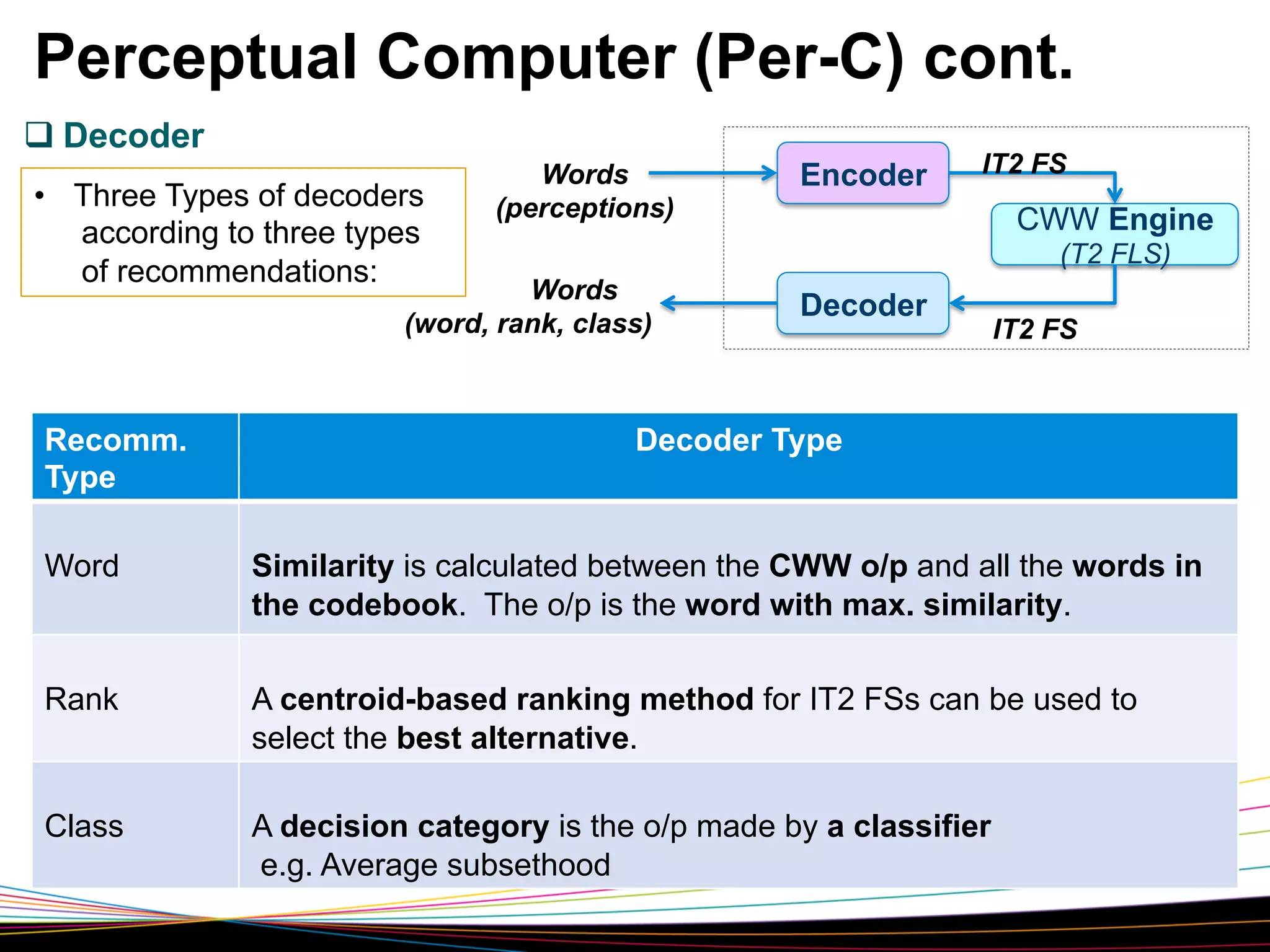 Perceptual Computer (Per-C) cont.
q Decoder
•  Three Types of decoders
according to three types
of recommendations:

Words
(perceptions)

IT2 FS

CWW Engine
(T2 FLS)

Words
(word, rank, class)

Recomm.
Type

Encoder

Decoder

IT2 FS

Decoder Type

Word

Similarity is calculated between the CWW o/p and all the words in
the codebook. The o/p is the word with max. similarity.

Rank

A centroid-based ranking method for IT2 FSs can be used to
select the best alternative.

Class

A decision category is the o/p made by a classifier
e.g. Average subsethood

27

 