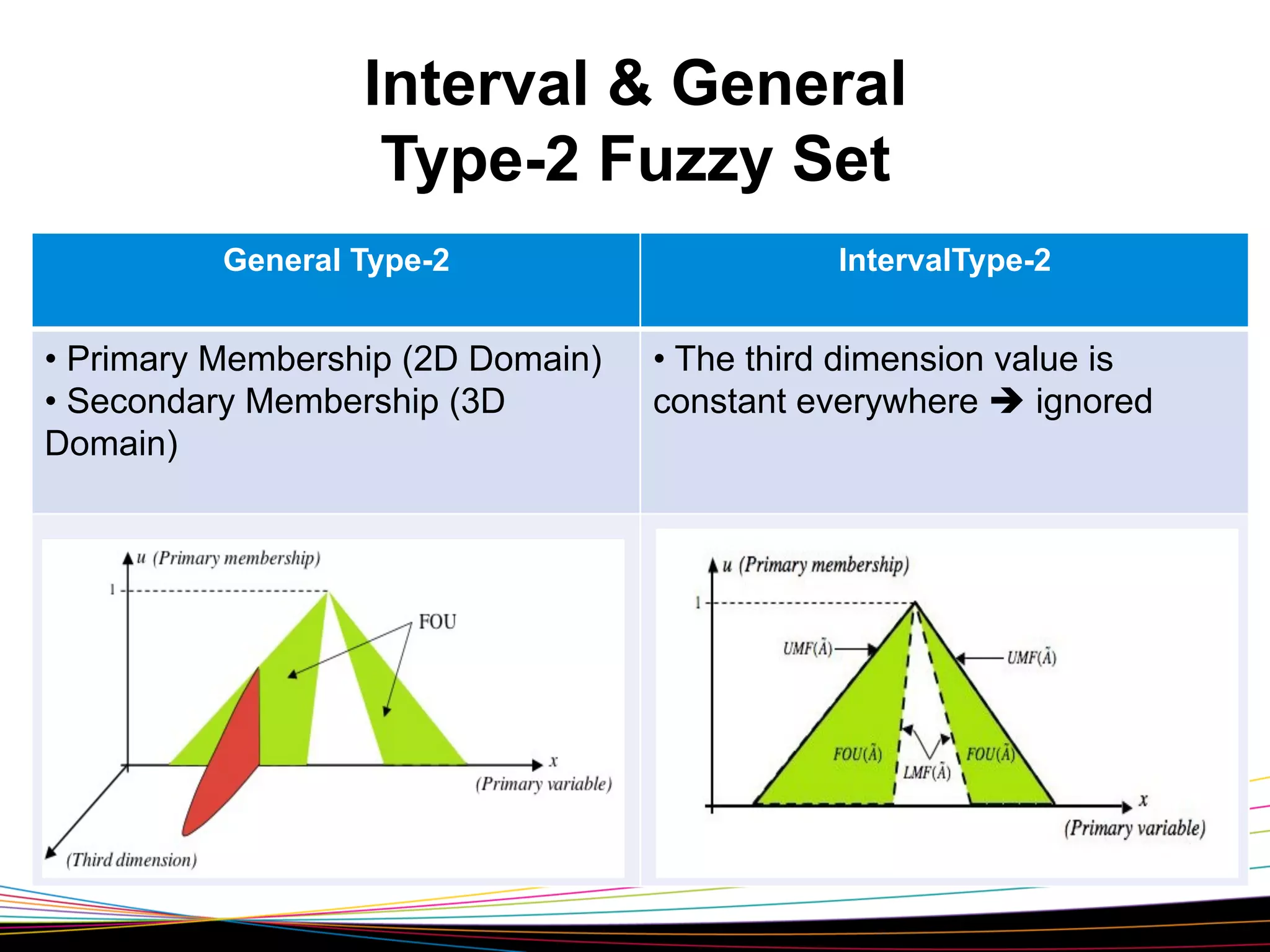Interval & General
Type-2 Fuzzy Set
General Type-2

•  Primary Membership (2D Domain)
•  Secondary Membership (3D
Domain)

IntervalType-2

•  The third dimension value is
constant everywhere è ignored

 