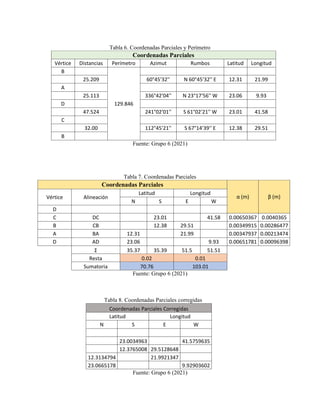 Tabla 6. Coordenadas Parciales y Perímetro
Coordenadas Parciales
Vértice Distancias Perímetro Azimut Rumbos Latitud Longitud
B
129.846
25.209 60°45'32'' N 60°45'32'' E 12.31 21.99
A
25.113 336°42'04'' N 23°17'56'' W 23.06 9.93
D
47.524 241°02'01'' S 61°02'21'' W 23.01 41.58
C
32.00 112°45'21'' S 67°14'39'' E 12.38 29.51
B
Fuente: Grupo 6 (2021)
Tabla 7. Coordenadas Parciales
Coordenadas Parciales
α (m) β (m)
Vértice Alineación
Latitud Longitud
N S E W
D
C DC 23.01 41.58 0.00650367 0.0040365
B CB 12.38 29.51 0.00349915 0.00286477
A BA 12.31 21.99 0.00347937 0.00213474
D AD 23.06 9.93 0.00651781 0.00096398
Σ 35.37 35.39 51.5 51.51
Resta 0.02 0.01
Sumatoria 70.76 103.01
Fuente: Grupo 6 (2021)
Tabla 8. Coordenadas Parciales corregidas
Coordenadas Parciales Corregidas
Latitud Longitud
N S E W
23.0034963 41.5759635
12.3765008 29.5128648
12.3134794 21.9921347
23.0665178 9.92903602
Fuente: Grupo 6 (2021)
 