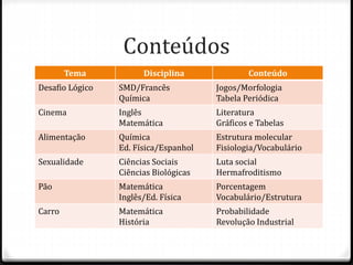 Conteúdos
Tema Disciplina Conteúdo
Desafio Lógico SMD/Francês
Química
Jogos/Morfologia
Tabela Periódica
Cinema Inglês
Matemática
Literatura
Gráficos e Tabelas
Alimentação Química
Ed. Física/Espanhol
Estrutura molecular
Fisiologia/Vocabulário
Sexualidade Ciências Sociais
Ciências Biológicas
Luta social
Hermafroditismo
Pão Matemática
Inglês/Ed. Física
Porcentagem
Vocabulário/Estrutura
Carro Matemática
História
Probabilidade
Revolução Industrial
 