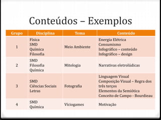 Conteúdos – Exemplos
Grupo Disciplina Tema Conteúdo
1
Física
SMD
Química
Filosofia
Meio Ambiente
Energia Elétrica
Consumismo
Infográfico – conteúdo
Infográfico – design
2
SMD
Filosofia
Química
Mitologia Narrativas eletrolúdicas
3
SMD
Ciências Sociais
Letras
Fotografia
Linguagem Visual
Composição Visual – Regra dos
três terços
Elementos da Semiótica
Conceito de Campo - Bourdieau
4
SMD
Química
Víciogames Motivação
 
