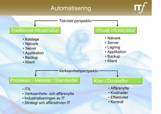 Automatisering
                             Tekniskt perspektiv

Traditionell infrastruktur                         Virtuell infrastruktur
      • Kablage                                         • Nätverk
      • Nätverk                                         • Server
      • Server                                          • Lagring
      • Applikation                                     • Applikation
      • Backup                                          • Backup
      • Klient                                          • Klient

                             Verksamhetsperspektiv

Processer / Metoder / Standarder                   Krav / Drivkrafter
      • ITIL                                              • Affärsnytta
      • Verksamhets- och affärsnytta                      • Kostnader
      • Industrialiseringen av IT                         • Effektivitet
      • Strategi och affärsdriven IT                      • Kontroll
 