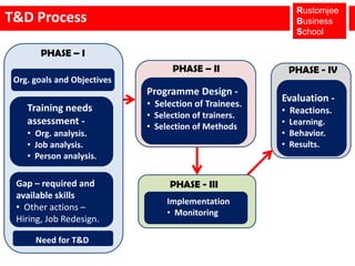 - September 15, 2010 India's largest IT services provider, Tata Consultancy Services, is investing Rs 1,000 crore (Rs 10 billion) to set up a training campus in Kerala housing 10,000 professionals. Construction will commence in 2011-12 and be completed in three years. TCS is the second IT firm to set up such a facility after Bengaluru-based Infosys Technologies inaugurated its campus in Mysore last year.The TCS campus, set in 82 acres in Thiruvananthanpuram, will have classrooms, auditoria, computer laboratories, a library, cafeterias, accommodation facilities as well as recreational and shopping areas. The firm has had a 2,000-seat primary training centre in the city since 1997."The 10,000-seat campus will set a global benchmark for corporate learning institutions in terms of physical infrastructure, as well as professional and personal development programmes," said N Chandrasekaran, chief executive officer and managing director, TCS.TCS to set up Rs 1,000-crore mega campus in Kerala