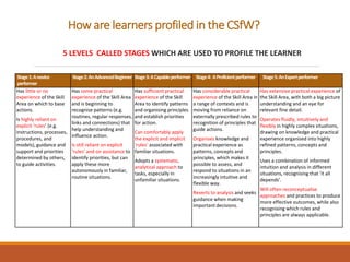 How are learners profiled in the CSfW?
5 LEVELS CALLED STAGES WHICH ARE USED TO PROFILE THE LEARNER
Stage1:Anovice
performer
Stage2:AnAdvancedBeginner Stage3:ACapableperformer Stage4: AProficientperformer Stage5:AnExpertperformer
Has little or no
experience of the Skill
Area on which to base
actions.
Is highly reliant on
explicit ‘rules’ (e.g.
instructions, processes,
procedures, and
models), guidance and
support and priorities
determined by others,
to guide activities.
Has some practical
experience of the Skill Area
and is beginning to
recognise patterns (e.g.
routines, regular responses,
links and connections) that
help understanding and
influence action.
Is still reliant on explicit
‘rules’ and on assistance to
identify priorities, but can
apply these more
autonomously in familiar,
routine situations.
Has sufficient practical
experience of the Skill
Area to identify patterns
and organising principles
and establish priorities
for action.
Can comfortably apply
the explicit and implicit
‘rules’ associated with
familiar situations.
Adopts a systematic,
analytical approach to
tasks, especially in
unfamiliar situations.
Has considerable practical
experience of the Skill Area in
a range of contexts and is
moving from reliance on
externally prescribed rules to
recognition of principles that
guide actions.
Organises knowledge and
practical experience as
patterns, concepts and
principles, which makes it
possible to assess, and
respond to situations in an
increasingly intuitive and
flexible way.
Reverts to analysis and seeks
guidance when making
important decisions.
Has extensive practical experience of
the Skill Area, with both a big picture
understanding and an eye for
relevant fine detail.
Operates fluidly, intuitively and
flexibly in highly complex situations,
drawing on knowledge and practical
experience organised into highly
refined patterns, concepts and
principles.
Uses a combination of informed
intuition and analysis in different
situations, recognising that ‘it all
depends’.
Will often reconceptualise
approaches and practices to produce
more effective outcomes, while also
recognising which rules and
principles are always applicable.
 