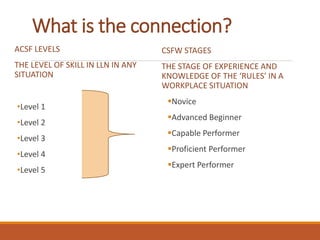 What is the connection?
ACSF LEVELS
THE LEVEL OF SKILL IN LLN IN ANY
SITUATION
•Level 1
•Level 2
•Level 3
•Level 4
•Level 5
CSFW STAGES
THE STAGE OF EXPERIENCE AND
KNOWLEDGE OF THE ‘RULES’ IN A
WORKPLACE SITUATION
Novice
Advanced Beginner
Capable Performer
Proficient Performer
Expert Performer
 
