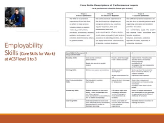Employability
Skills (CoreSkills for Work)
at ACSFlevel 1 to 3
 
