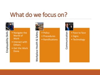 What do we focus on?
EmployabilitySkills
• Navigate the
World of
Work
• Interact with
Others
• Get the Work
Done
WorkplaceHealth&Safety
• Policy
• Procedures
• Ramifications
Communication
• Face to face
• Signs
• Technology
 