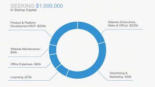 Advertising & 
Marketing -400k 
In Startup Capital 
Product & Platform 
Development MVP -$200k 
Salaries (Executives, 
Sales & Office) -$225k 
Website Maintenance - 
$40k 
Office Expenses -$60k 
Licensing -$75k 
 