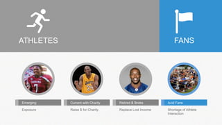 ATHLETES 
Emerging 
Exposure 
Current with Charity 
Raise $ for Charity 
Retired & Broke 
Replace Lost Income 
FANS 
Avid Fans 
Shortage of Athlete 
Interaction 
 