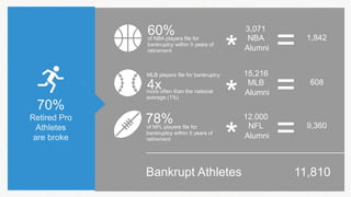 * 
70% 
Retired Pro 
Athletes 
are broke 
60% of NBA players file for 
bankruptcy within 5 years of 
retirement 
MLB players file for bankruptcy 
4x more often than the national 
average (1%) 
78% of NFL players file for 
bankruptcy within 5 years of 
retirement 
3,071 
NBA 
Alumni 
* 
* 
Bankrupt Athletes 
15,216 
MLB 
Alumni 
12,000 
NFL 
Alumni 
= 
= 
= 
1,842 
608 
9,360 
11,810 
 