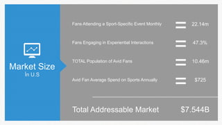 = 
Market Size 
İn U.S 
Fans Attending a Sport-Specific Event Monthly 
Total Addressable Market 
= 
= 
= 
22.14m 
10.46m 
$725 
$7.544B 
Fans Engaging in Experiential Interactions 
TOTAL Population of Avid Fans 
Avid Fan Average Spend on Sports Annually 
47.3% 
 