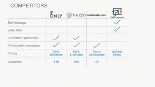 COMPETITORS 
Text Message 
Video Chat 
In-Person Experiences 
Pre-recorded messages 
Pricing Tier C: 
$10/Minute 
Tier A: 
$100/Video 
Tier A: 
$4/Voicemail 
$15/min 
$4/text 
Celebrities 416 340 49 
 