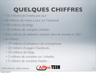 © 2013 Afﬁni-Tech - Diffusion restreinte
QUELQUES CHIFFRES
• 150 millions deTweets par jour
• 60 millions de mises à jour sur Facebook
• 180 millions de blogs
• 135 millions de comptes Linkedin
• 63,6 millions de tablettes vendues dans le monde en 2011
• en France :
• 19 millions d'utilisateurs de smartphone,
• 20 millions d’usagers Facebook,
• 20 millions de blogs,
• 3 millions de comptes sur Linkedin,
• 5 millions de comptesViadeo…
10
mercredi 3 juillet 13
 