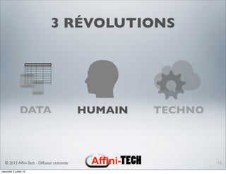 © 2013 Afﬁni-Tech - Diffusion restreinte
3 RÉVOLUTIONS
15
DATA HUMAIN TECHNO
mercredi 3 juillet 13
 