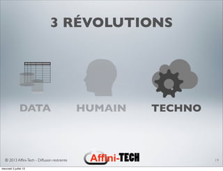 © 2013 Afﬁni-Tech - Diffusion restreinte
3 RÉVOLUTIONS
19
DATA HUMAIN TECHNO
mercredi 3 juillet 13
 