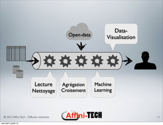 © 2013 Afﬁni-Tech - Diffusion restreinte 24
Lecture
Nettoyage
Machine
Learning
Open-data
Data-
Visualisation
Agrégation
Croisement
mercredi 3 juillet 13
 