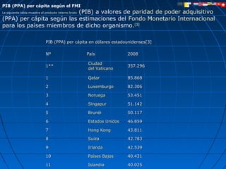 PIB (PPA) per cápita según el FMI
                           (PIB) a valores de paridad de poder adquisitivo
La siguiente tabla muestra el producto interno bruto

(PPA) per cápita según las estimaciones del Fondo Monetario Internacional
para los países miembros de dicho organismo.[3]

                              PIB (PPA) per cápita en dólares estadounidenses[3]

                              Nº                       País             2008

                                                       Ciudad
                              1**                                       357.296
                                                       del Vaticano

                              1                        Qatar            85.868

                              2                        Luxemburgo       82.306

                              3                        Noruega          53.451

                              4                        Singapur         51.142

                              5                        Brunéi           50.117

                              6                        Estados Unidos   46.859

                              7                        Hong Kong        43.811

                              8                        Suiza            42.783

                              9                        Irlanda          42.539

                              10                       Países Bajos     40.431

                              11                       Islandia         40.025
 