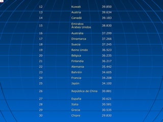 12   Kuwait               39.850

13   Austria              39.634

14   Canadá               39.183

     Emiratos
15                        38.830
     Árabes Unidos

16   Australia            37.299

17   Dinamarca            37.266

18   Suecia               37.245

19   Reino Unido          36.523

20   Bélgica              36.235

21   Finlandia            36.217

22   Alemania             35.442

23   Bahréin              34.605

24   Francia              34.208

25   Japón                34.100

26   República de China   30.881

27   España               30.621

28   Italia               30.581

29   Grecia               30.535

30   Chipre               29.830
 