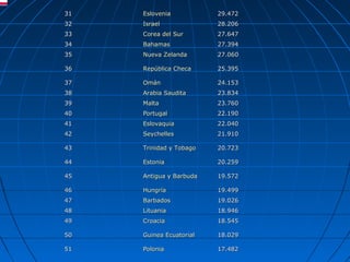 31   Eslovenia           29.472
32   Israel              28.206
33   Corea del Sur       27.647
34   Bahamas             27.394
35   Nueva Zelanda       27.060

36   República Checa     25.395

37   Omán                24.153
38   Arabia Saudita      23.834
39   Malta               23.760
40   Portugal            22.190
41   Eslovaquia          22.040
42   Seychelles          21.910

43   Trinidad y Tobago   20.723

44   Estonia             20.259

45   Antigua y Barbuda   19.572

46   Hungría             19.499
47   Barbados            19.026
48   Lituania            18.946
49   Croacia             18.545

50   Guinea Ecuatorial   18.029

51   Polonia             17.482
 