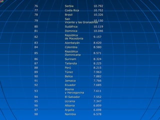 76   Serbia              10.792
77   Costa Rica          10.752
78   Brasil              10.326
     San
79                        10.150
     Vicente y las Granadinas
80   Sudáfrica           10.119
81   Dominica            10.046
     República
82                       9.157
     de Macedonia
83   Azerbaiyán          8.620
84   Colombia            8.580
     República
85                       8.571
     Dominicana
86   Surinam             8.324
87   Tailandia           8.225
88   Perú                8.215
89   Túnez               7.963
90   Belice              7.882
91   Jamaica             7.766
92   Ecuador             7.685
     Bosnia
93                       7.611
     y Herzegovina
94   El Salvador         7.552
95   Ucrania             7.347
96   Albania             6.859
97   Argelia             6.698
98   Namibia             6.578
 
