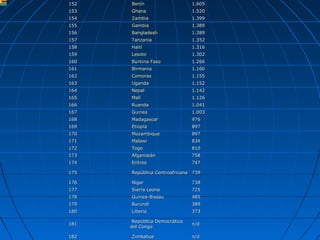 152   Benín                    1.605
153   Ghana                    1.520
154   Zambia                   1.399
155   Gambia                   1.389
156   Bangladesh               1.389
157   Tanzania                 1.352
158   Haití                    1.316
159   Lesoto                   1.302
160   Burkina Faso             1.266
161   Birmania                 1.160
162   Comoras                  1.155
163   Uganda                   1.152
164   Nepal                    1.142
165   Malí                     1.126
166   Ruanda                   1.041
167   Guinea                   1.003
168   Madagascar               976
169   Etiopía                  897
170   Mozambique               897
171   Malawi                   834
172   Togo                     810
173   Afganistán               758
174   Eritrea                  747

175   República Centroafricana 739

176   Níger                    738
177   Sierra Leona             725
178   Guinea-Bissau            485
179   Burundi                  389
180   Liberia                  373

       República Democrática
181                            n/d
      del Congo

182   Zimbabue                 n/d
 