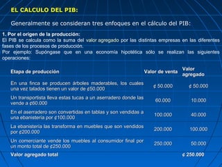 EL CALCULO DEL PIB:

   Generalmente se consideran tres enfoques en el cálculo del PIB:
1. Por el origen de la producción:
El PIB se calcula como la suma del valor agregado por las distintas empresas en las diferentes
fases de los procesos de producción.
Por ejemplo: Supóngase que en una economía hipotética sólo se realizan las siguientes
operaciones:

                                                                                   Valor
   Etapa de producción                                            Valor de venta
                                                                                   agregado
   En una finca se producen árboles maderables, los cuales
                                                                     ¢ 50.000        ¢ 50.000
   una vez talados tienen un valor de ¢50.000
   Un transportista lleva estas tucas a un aserradero donde las
                                                                      60.000          10.000
   vende a ¢60.000
   En el aserradero son convertidas en tablas y son vendidas a
                                                                      100.000         40.000
   una ebanistería por ¢100.000
   La ebanistería las transforma en muebles que son vendidos
                                                                      200.000        100.000
   por ¢200.000
   Un comerciante vende los muebles al consumidor final por
                                                                      250.000         50.000
   un monto total de ¢250.000
   Valor agregado total                                                            ¢ 250.000
 