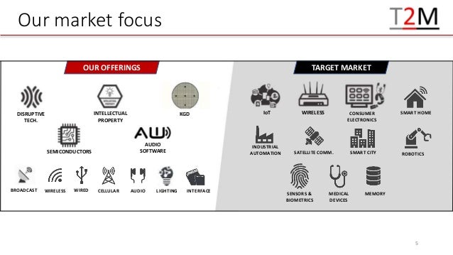 Our market focus
OUR OFFERINGS TARGET MARKET
IoT SMART HOME
AUDIO
SOFTWARE SATELLITE COMM.
KGD
DISRUPTIVE
TECH.
SEMICONDUCTORS
INTELLECTUAL
PROPERTY
WIRELESS WIRED AUDIO
CELLULAR LIGHTING
BROADCAST INTERFACE
INDUSTRIAL
AUTOMATION
WIRELESS CONSUMER
ELECTRONICS
ROBOTICS
SMART CITY
SENSORS &
BIOMETRICS
MEDICAL
DEVICES
MEMORY
5
 