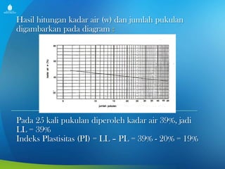 Hasil hitungan kadar air (w) dan jumlah pukulan
digambarkan pada diagram :

Pada 25 kali pukulan diperoleh kadar air 39%, jadi
LL = 39%
Indeks Plastisitas (PI) = LL – PL = 39% - 20% = 19%

 