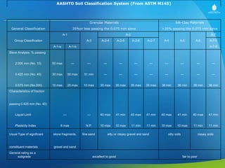 AASHTO Soil Classification System (From ASTM M145)

Granular Materials

35%or less passing the 0.075 mm sieve

General Classification

Silt-Clay Materials

>35% passing the 0.075 mm sieve

A-1

A-2

Group Classification

A-3

A-2-4

A-2-5

A-7
A-2-6

A-2-7

A-4

A-5

A-6

A-7-5

A-1-a

A-1-b

A-7-6

2.000 mm (No. 10)

50 max

---

---

---

---

---

---

---

---

---

---

0.425 mm (No. 40)

30 max

50 max

51 min

---

---

---

---

---

---

---

---

0.075 mm (No.200)

15 max

25 max

10 max

35 max

35 max

35 max

35 max

36 min

36 min

36 min

36 min

---

---

40 max

41 min

40 max

41 min

40 max

41 min

40 max

41 min

Plasticity Index

6 max

N.P.

10 max

10 max

11 min

11 min

10 max

10 max

11 min

11 min

Usual Type of significant

stone fragments,

fine sand

constituent materials

gravel and sand

Sieve Analysis, % passing

Characteristics of fraction

passing 0.425 mm (No. 40)

Liquid Limit

General rating as a
subgrade

silty or clayey gravel and sand

excellent to good

silty soils

clayey soils

fair to poor

 