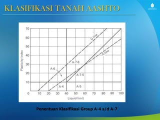 KLASIFIKASI TANAH AASHTO

Penentuan Klasifikasi Group A-4 s/d A-7

 