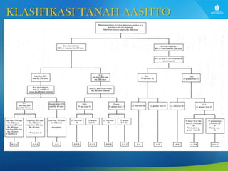 KLASIFIKASI TANAH AASHTO

 