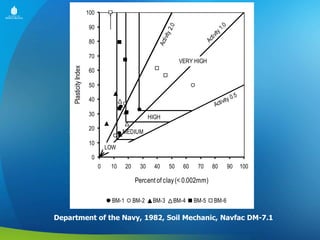 100
Ac
ti v
ity
1

Act
i vity

80
70

Plasticity Index

.0

2.0

90

VERY HIGH

60
50
y0
ti vit
Ac

40
30
20

.5

Terima Kasih
HIGH

MEDIUM

10

LOW

0
0

10

20

30

40

50

60

70

80

90

100

Percent of clay (< 0.002mm)
BM-1

BM-2

BM-3

BM-4

BM-5

BM-6

Department of the Navy, 1982, Soil Mechanic, Navfac DM-7.1

 