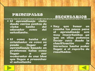 PRINCIPALES
                           SECUNDARIOS
El aprendizaje visto
desde varios puntos de
vista    tanto     del    Hay    que   tener  en
educador    como   del    cuenta los pasos para
estudiante.               el   aprendizaje   son
                          muy importantes ya
                          que en ellos podemos
El   como    tanta  del
                          llevar cavo desde la
orientador va como se
                          clasificación       de
puede      llegar    al
                          términos hasta poder
aprendizaje basado en
                          llegar a el reporte de
problemas tales como
                          resultados.
llegar       a     ser
moderador de una idea
que llegue a presentar
el estudiante
 