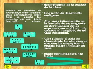  Componentes de la unidad
                                         de la clase.
 Formas    de  procesos   de
 aprendizaje donde tenemos:             Proyecto de desarrollo
 Clase participativa: donde              endógeno.
 tiene    en   cuenta    los
 momentos que son;    inicio
 desarrollo    y     cierre.            Algo muy interesante es
                                         la matriz de un proyecto
              In i                       de aprendizaje donde
              c io                       expresa como aplicar mis
                                         valores al proyecto de mi
 E xte n              Re c ur            vida cotidiana.
  s ió n               s os
        C o nte                         Visto desde el aula de
         n id o                          clase donde los alumnos no
                          La             conocen los conceptos de
                     c o mp e te         metas visión y misión de
                                         vida.
In d ic a d             n c ia
  ore s
                     D e s a rr         Clase participativa nos
    Los                o llo             habla
  o b je t iv                      C ie r
     os                             re
 