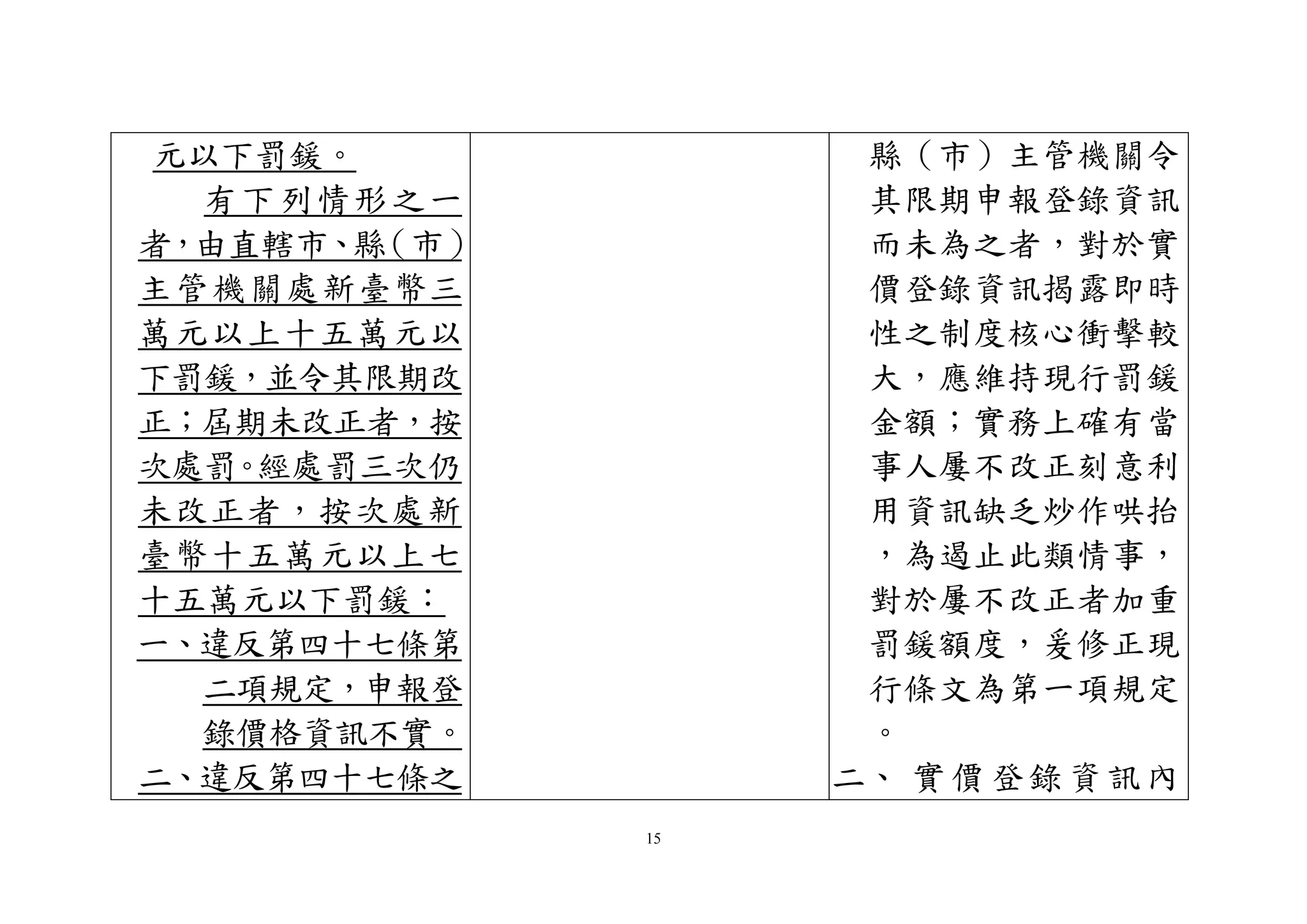 15
元以下罰鍰。
有下列情形之一
者，由直轄市、縣（市）
主管機關處新臺幣三
萬元以上十五萬元以
下罰鍰，並令其限期改
正；屆期未改正者，按
次處罰。經處罰三次仍
未改正者，按次處新
臺幣十五萬元以上七
十五萬元以下罰鍰：
一、違反第四十七條第
二項規定，申報登
錄價格資訊不實。
二、違反第四十七條之
縣（市）主管機關令
其限期申報登錄資訊
而未為之者，對於實
價登錄資訊揭露即時
性之制度核心衝擊較
大，應維持現行罰鍰
金額；實務上確有當
事人屢不改正刻意利
用資訊缺乏炒作哄抬
，為遏止此類情事，
對於屢不改正者加重
罰鍰額度，爰修正現
行條文為第一項規定
。
二、 實價登錄資訊內
 