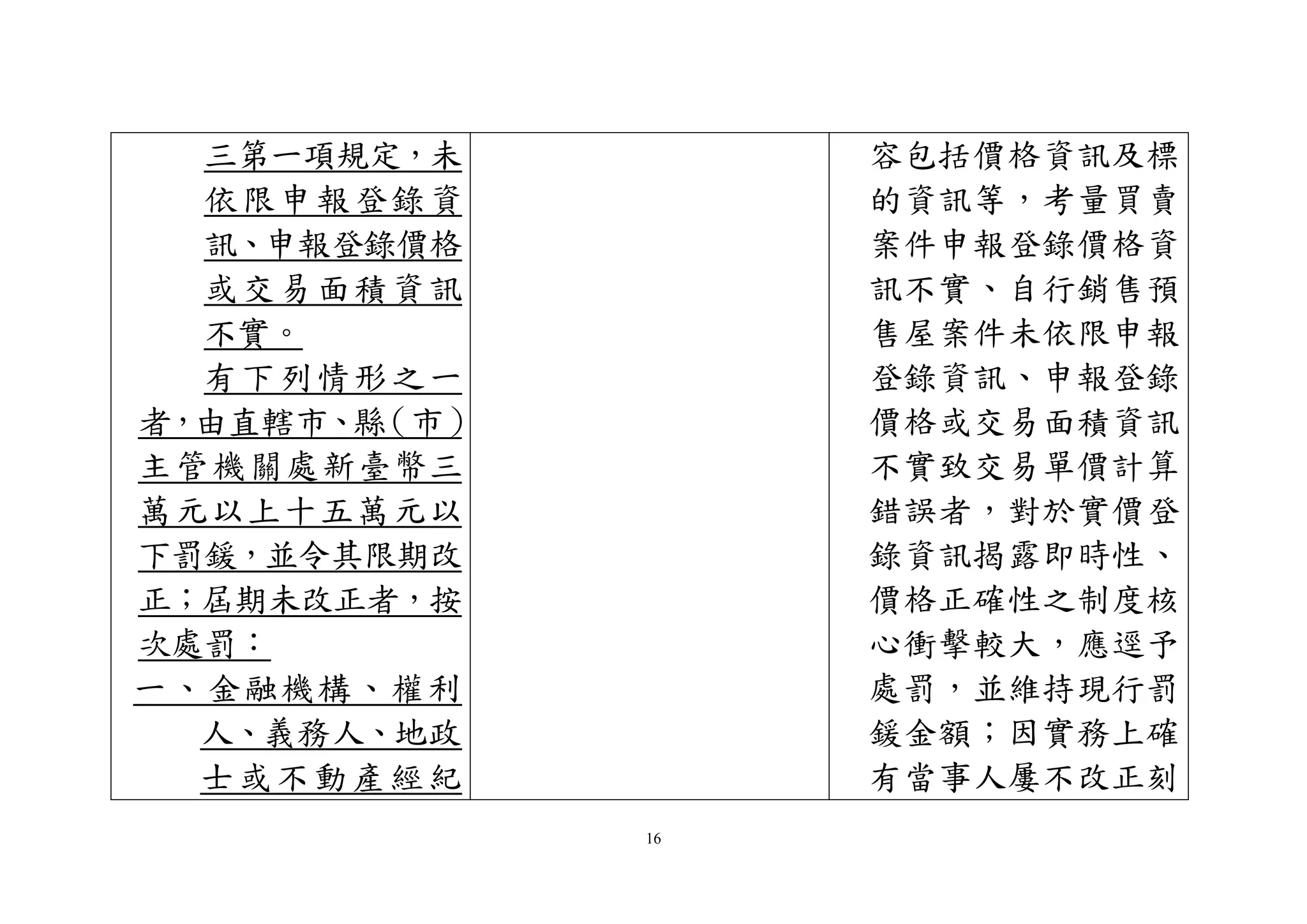16
三第一項規定，未
依限申報登錄資
訊、申報登錄價格
或交易面積資訊
不實。
有下列情形之一
者，由直轄市、縣（市）
主管機關處新臺幣三
萬元以上十五萬元以
下罰鍰，並令其限期改
正；屆期未改正者，按
次處罰：
一、金融機構、權利
人、義務人、地政
士或不動產經紀
容包括價格資訊及標
的資訊等，考量買賣
案件申報登錄價格資
訊不實、自行銷售預
售屋案件未依限申報
登錄資訊、申報登錄
價格或交易面積資訊
不實致交易單價計算
錯誤者，對於實價登
錄資訊揭露即時性、
價格正確性之制度核
心衝擊較大，應逕予
處罰，並維持現行罰
鍰金額；因實務上確
有當事人屢不改正刻
 