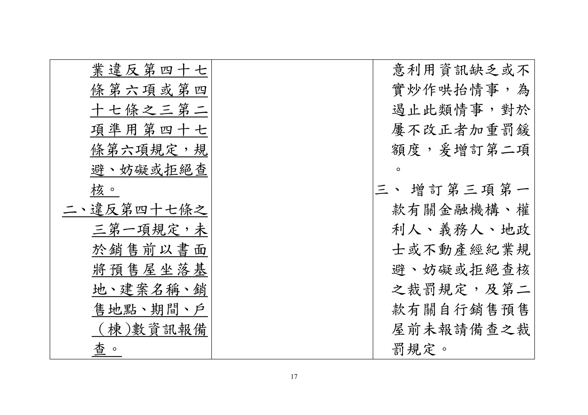 17
業違反第四十七
條第六項或第四
十七條之三第二
項準用第四十七
條第六項規定，規
避、妨礙或拒絕查
核。
二、違反第四十七條之
三第一項規定，未
於銷售前以書面
將預售屋坐落基
地、建案名稱、銷
售地點、期間、戶
（棟）數資訊報備
查。
意利用資訊缺乏或不
實炒作哄抬情事，為
遏止此類情事，對於
屢不改正者加重罰鍰
額度，爰增訂第二項
。
三、 增訂第三項第一
款有關金融機構、權
利人、義務人、地政
士或不動產經紀業規
避、妨礙或拒絕查核
之裁罰規定，及第二
款有關自行銷售預售
屋前未報請備查之裁
罰規定。
 