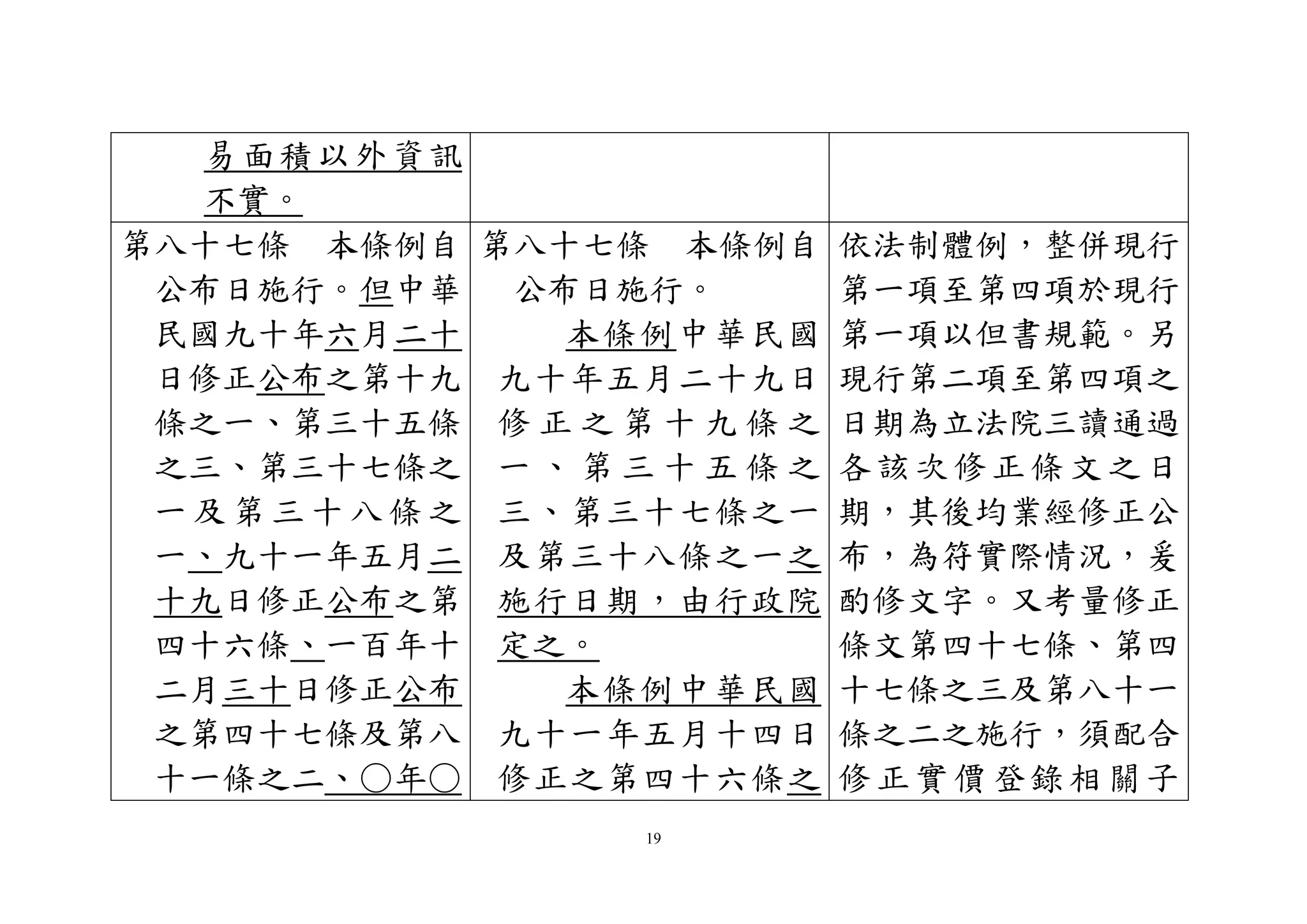 19
易面積以外資訊
不實。
第八十七條 本條例自
公布日施行。但中華
民國九十年六月二十
日修正公布之第十九
條之一、第三十五條
之三、第三十七條之
一及第 三十八條 之
一、九十一年五月二
十九日修正公布之第
四十六條、一百年十
二月三十日修正公布
之第四十七條及第八
十一條之二、○年○
第八十七條 本條例自
公布日施行。
本條例中華民國
九十年五月二十九日
修 正 之 第 十 九 條 之
一 、 第 三 十 五 條 之
三、第三十七條之一
及第三十八條之一之
施行日期，由行政院
定之。
本條例中華民國
九十一年五月十四日
修正之第四十六條之
依法制體例，整併現行
第一項至第四項於現行
第一項以但書規範。另
現行第二項至第四項之
日期為立法院三讀通過
各該次修正條文之日
期，其後均業經修正公
布，為符實際情況，爰
酌修文字。又考量修正
條文第四十七條、第四
十七條之三及第八十一
條之二之施行，須配合
修正實價登錄相關子
 