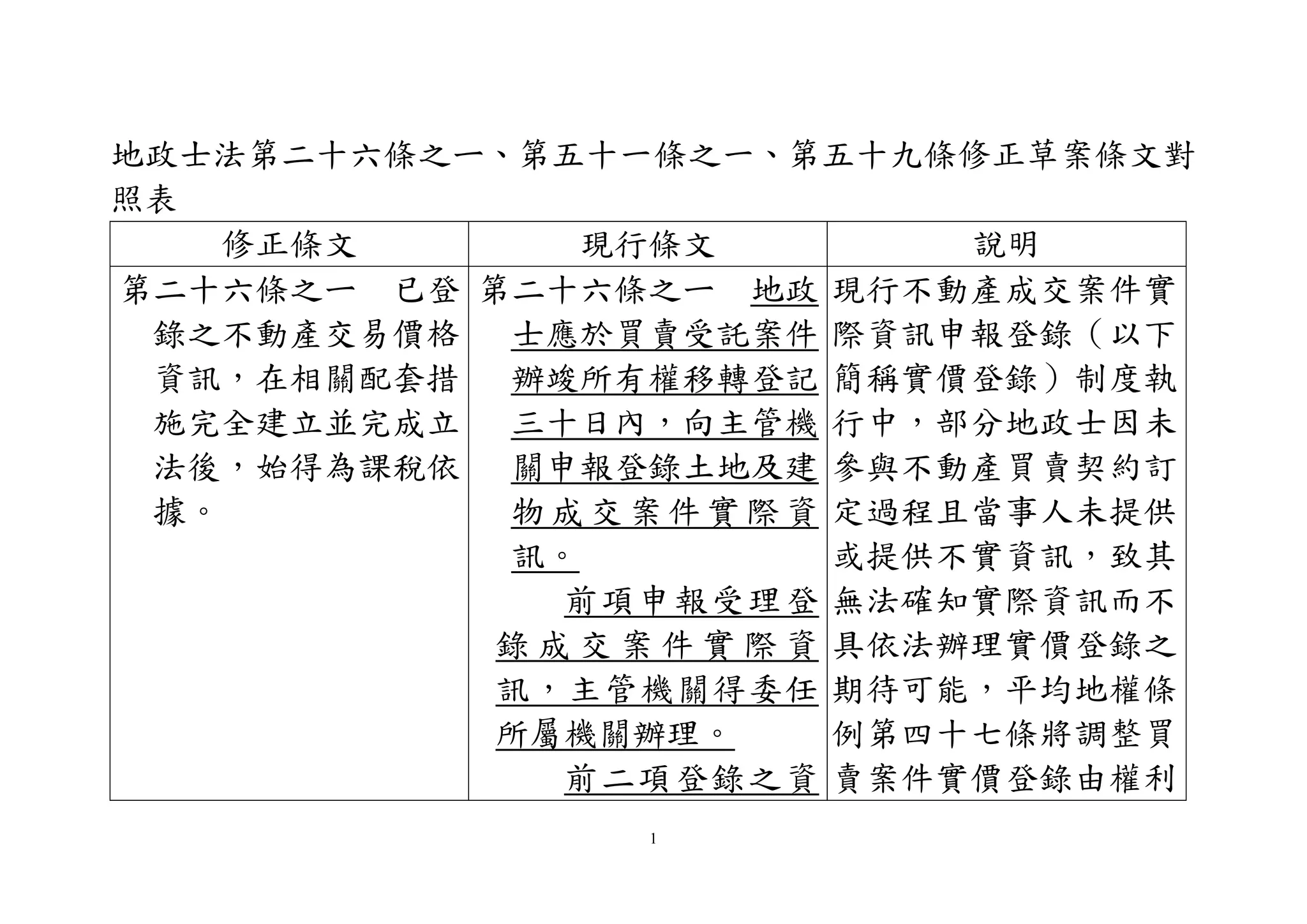 1
地政士法第二十六條之ㄧ、第五十一條之一、第五十九條修正草案條文對
照表
修正條文 現行條文 說明
第二十六條之ㄧ 已登
錄之不動產交易價格
資訊，在相關配套措
施完全建立並完成立
法後，始得為課稅依
據。
第二十六條之ㄧ 地政
士應於買賣受託案件
辦竣所有權移轉登記
三十日內，向主管機
關申報登錄土地及建
物成交案件實際資
訊。
前項申報受理登
錄 成 交 案 件 實 際 資
訊，主管機關得委任
所屬機關辦理。
前二項登錄之資
現行不動產成交案件實
際資訊申報登錄（以下
簡稱實價登錄）制度執
行中，部分地政士因未
參與不動產買賣契約訂
定過程且當事人未提供
或提供不實資訊，致其
無法確知實際資訊而不
具依法辦理實價登錄之
期待可能，平均地權條
例第四十七條將調整買
賣案件實價登錄由權利
 