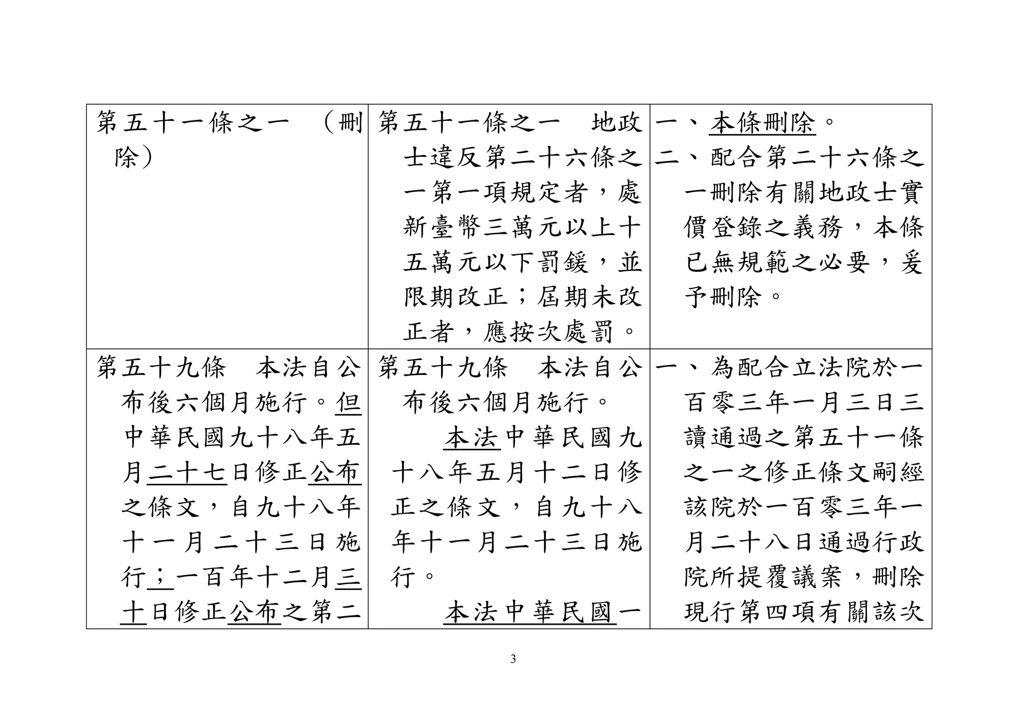 3
第五十一條之一 (刪
除)
第五十一條之一 地政
士違反第二十六條之
一第一項規定者，處
新臺幣三萬元以上十
五萬元以下罰鍰，並
限期改正；屆期未改
正者，應按次處罰。
一、本條刪除。
二、配合第二十六條之
一刪除有關地政士實
價登錄之義務，本條
已無規範之必要，爰
予刪除。
第五十九條 本法自公
布後六個月施行。但
中華民國九十八年五
月二十七日修正公布
之條文，自九十八年
十一月二十三日施
行；一百年十二月三
十日修正公布之第二
第五十九條 本法自公
布後六個月施行。
本法中華民國九
十八年五月十二日修
正之條文，自九十八
年十一月二十三日施
行。
本法中華民國一
一、為配合立法院於一
百零三年一月三日三
讀通過之第五十一條
之一之修正條文嗣經
該院於一百零三年一
月二十八日通過行政
院所提覆議案，刪除
現行第四項有關該次
 