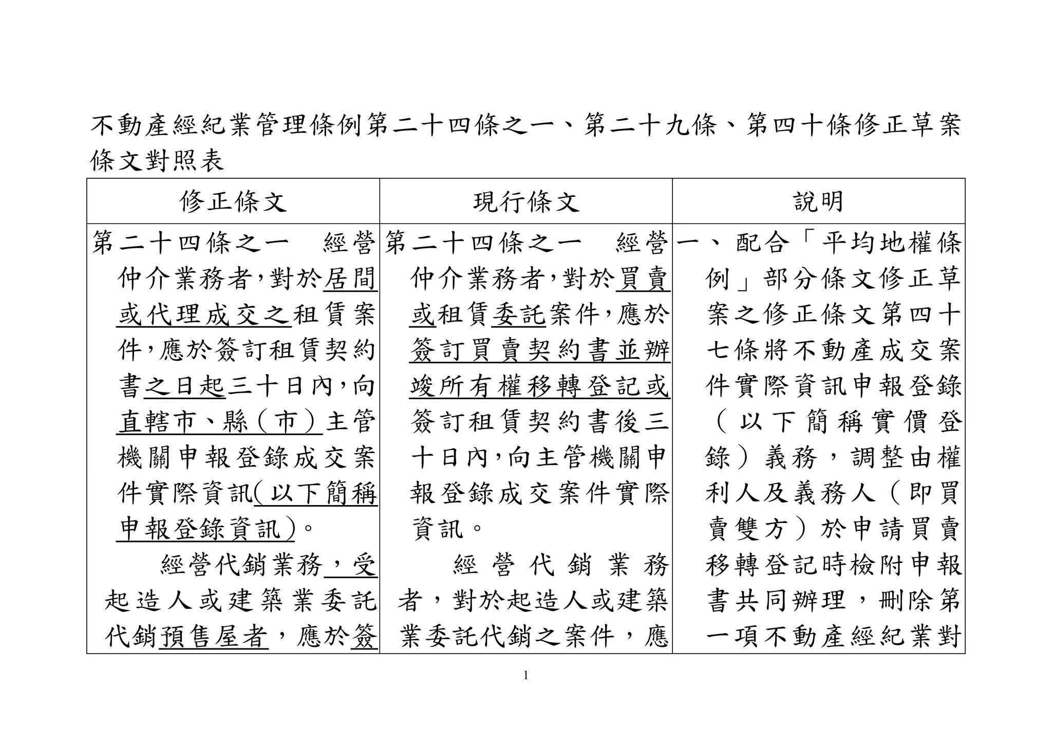 1
不動產經紀業管理條例第二十四條之ㄧ、第二十九條、第四十條修正草案
條文對照表
修正條文 現行條文 說明
第二十四條之ㄧ 經營
仲介業務者，對於居間
或代理成交之租賃案
件，應於簽訂租賃契約
書之日起三十日內，向
直轄市、縣（市）主管
機關申報登錄成交案
件實際資訊（以下簡稱
申報登錄資訊）。
經營代銷業務，受
起造人或建築業委託
代銷預售屋者，應於簽
第二十四條之ㄧ 經營
仲介業務者，對於買賣
或租賃委託案件，應於
簽訂買賣契約書並辦
竣所有權移轉登記或
簽訂租賃契約書後三
十日內，向主管機關申
報登錄成交案件實際
資訊。
經 營 代 銷 業 務
者，對於起造人或建築
業委託代銷之案件，應
一、 配合「平均地權條
例」部分條文修正草
案之修正條文第四十
七條將不動產成交案
件實際資訊申報登錄
（ 以 下 簡 稱 實 價 登
錄）義務，調整由權
利人及義務人（即買
賣雙方）於申請買賣
移轉登記時檢附申報
書共同辦理，刪除第
一項不動產經紀業對
 