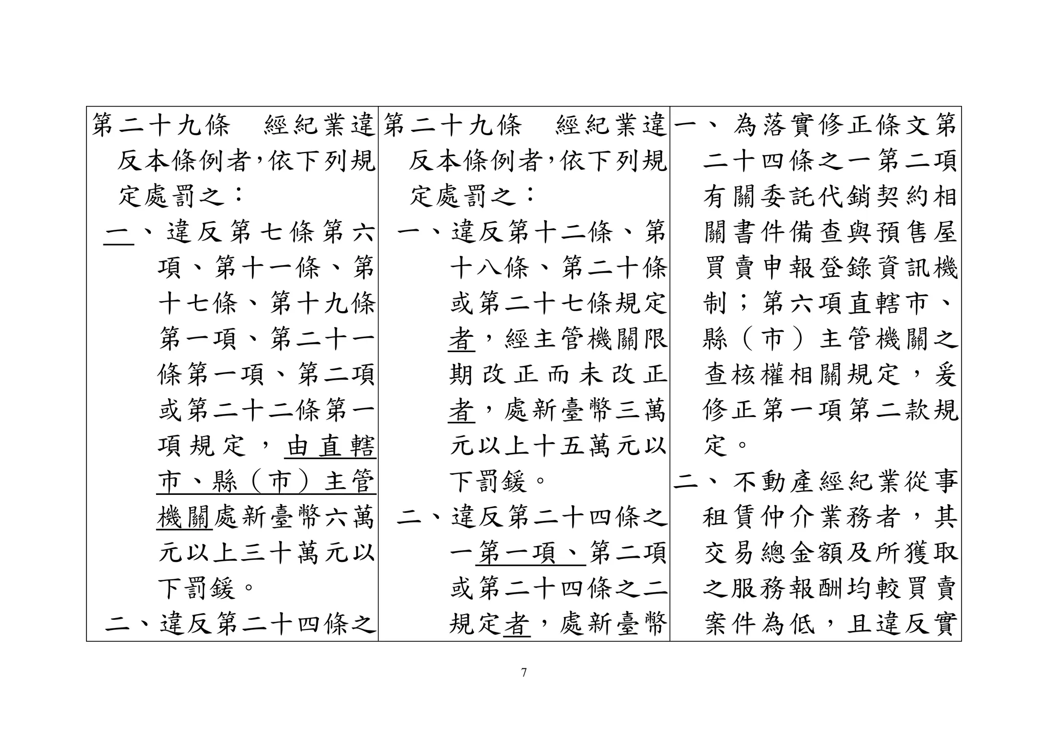 7
第二十九條 經紀業違
反本條例者，依下列規
定處罰之︰
一、違反第七條第六
項、第十一條、第
十七條、第十九條
第一項、第二十一
條第一項、第二項
或第二十二條第一
項 規 定 ， 由 直 轄
市、縣（市）主管
機關處新臺幣六萬
元以上三十萬元以
下罰鍰。
二、違反第二十四條之
第二十九條 經紀業違
反本條例者，依下列規
定處罰之︰
一、違反第十二條、第
十八條、第二十條
或第二十七條規定
者，經主管機關限
期 改 正 而 未 改 正
者，處新臺幣三萬
元以上十五萬元以
下罰鍰。
二、違反第二十四條之
一第一項、第二項
或第二十四條之二
規定者，處新臺幣
一、 為落實修正條文第
二十四條之一第二項
有關委託代銷契約相
關書件備查與預售屋
買賣申報登錄資訊機
制；第六項直轄市、
縣（市）主管機關之
查核權相關規定，爰
修正第一項第二款規
定。
二、 不動產經紀業從事
租賃仲介業務者，其
交易總金額及所獲取
之服務報酬均較買賣
案件為低，且違反實
 